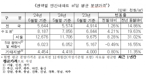 ▲권역별 민간아파트 ㎡당 평균 분양가격* (자료제공=주택도시보증공사(HUG))