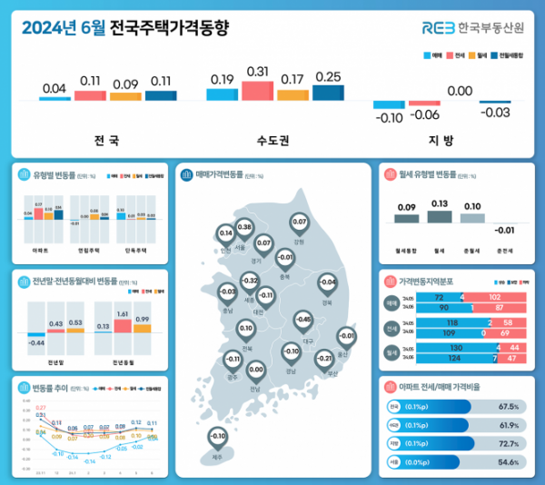 ▲2024년 6월 주택가격동향. (자료제공=한국부동산원)