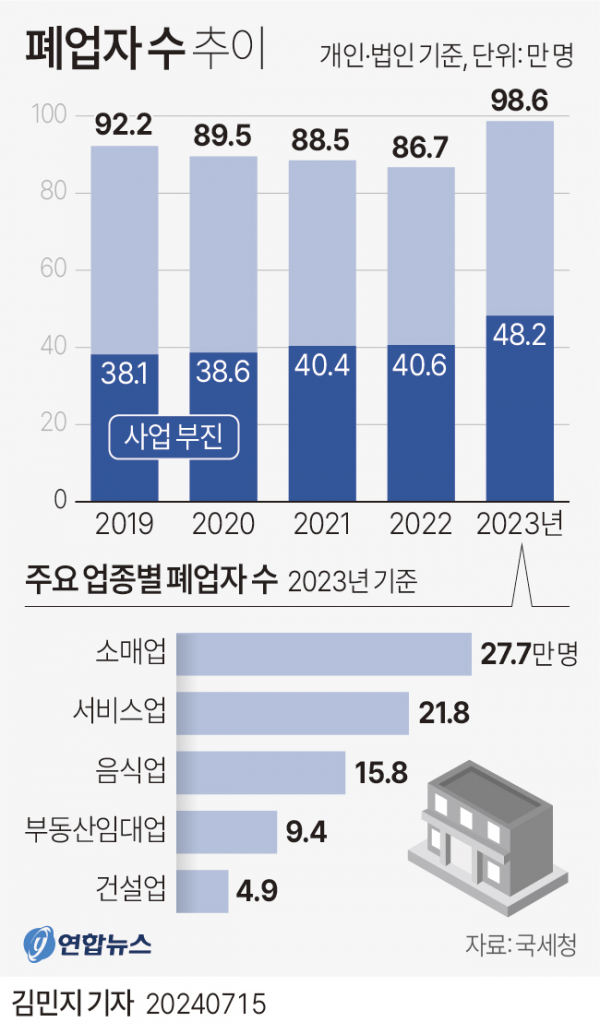 ▲폐업자 수 추이 (연합뉴스)