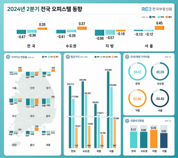 ▲2024년 2분기 전국 오피스텔 동향. (자료제공=한국부동산원)