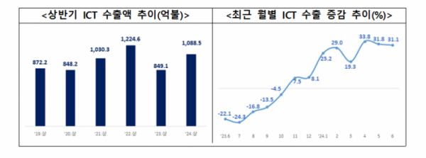 ▲'2024년 상반기 및 6월 정보통신산업(ICT) 수출입 동향' (과학기술정보통신부)