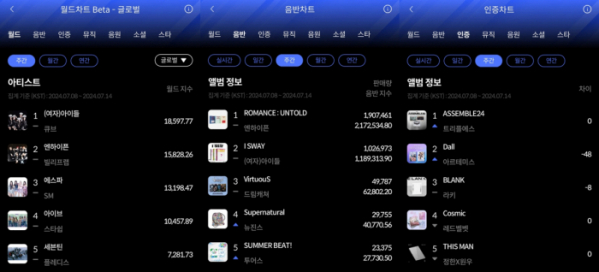 ▲한터 7월 2주 차 주간차트(사진=한터차트 제공)