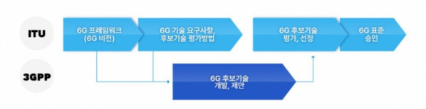 ▲6G 프레임워크 (자료출처=삼성전자 뉴스룸)