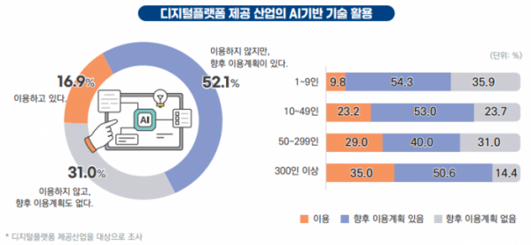 (출처=과학기술정보통신부 ‘2023 디지털산업 실태조사’)