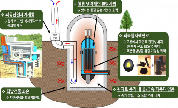 ▲고온가스로 개념도. (사진제공=포스코이앤씨)