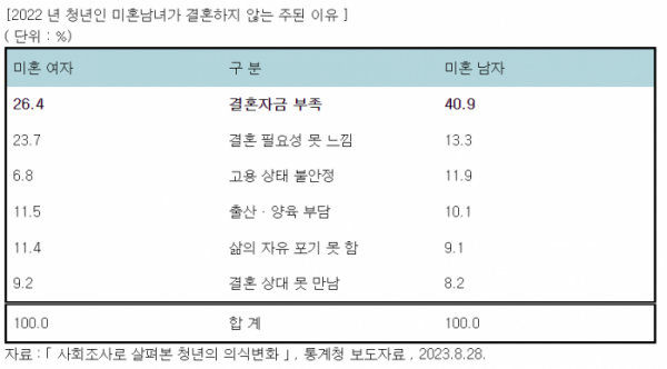 ▲자료 : ｢ 사회조사로 살펴본 청년의 의식변화 ｣ , 통계청 보도자료 , 2023.8.28. (안도걸 의원실)