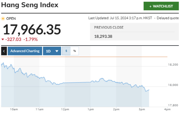 ▲홍콩증시 항셍지수 등락 추이. 오후 4시 32분 현재 1만7966.35. 출처 마켓워치