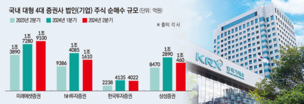 ▲국내 4대 증권사 법인 고객 주식 순매수 (각 증권사)