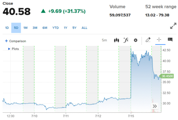 ▲트럼프미디어앤드테크놀로지 등락 추이. 15일(현지시간) 종가 40.58달러. 출처 CNBC