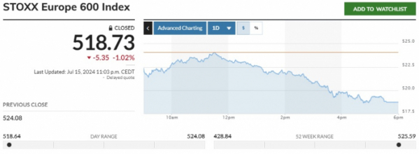 ▲스톡스유럽600지수 15일(현지시간) 종가 518.73. 출처 마켓워치