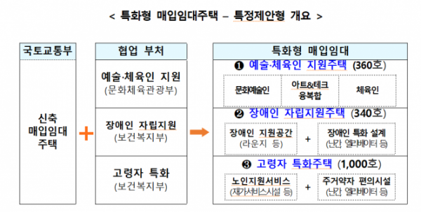 ▲특화형 매입임대주택 개요. (자료제공=LH)