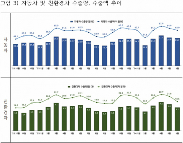 ▲자동차 및 친환경차 수출량, 수출액 추이 (자료제공=산업통상자원부)