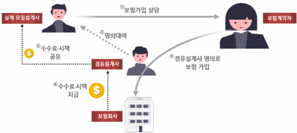 ▲통상적인 경유계약 발생 과정 (사진제공=금융감독원)