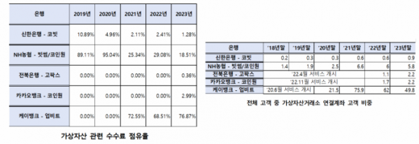 ▲국내 가상자산거래소 수수료 점유율 및 은행 별 가상자산 거래소 연계 고객 비중. (출처=민병덕 의원실)