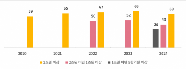 ▲기업 규모별 핵심지표 준수율 추이(단위: %) (출처=삼일PwC)