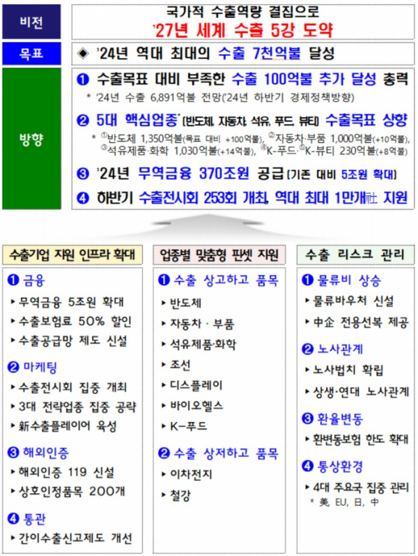 ▲하반기 수출확대 지원 추진방향 (자료제공=산업통상자원부)