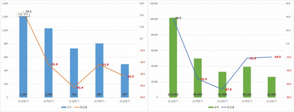 ▲국내 스타트업&중소기업 반기별 투자 건수(왼쪽, 건) 및 금액(오른쪽, 억원). (출처=더브이씨)