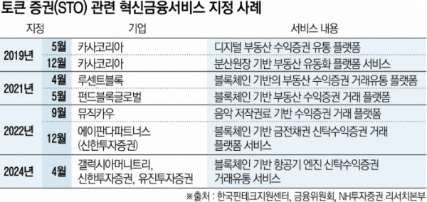 ▲토큰증권 혁신금융서비스 지정 사례