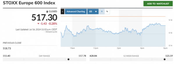 ▲스톡스유럽600지수 16일(현지시간) 종가 517.3. 출처 마켓워치