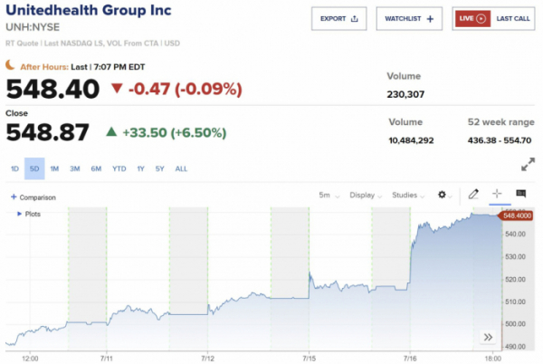 ▲유나이티드헬스그룹의 최근 5거래일간 주가 추이. 16일(현지시간) 종가 전 거래일 대비 6.5% 상승한 548.87달러. 출처 CNBC