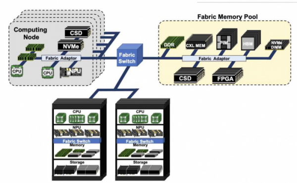 ▲패브릭 메모리 기반 연산 스토리지 기술 시스템 구조. 서울대 컨소시엄이 보유한 CXL 기술로 차세대 데이터 센터에서 메모리 용량과 대역폭 한계를 극복하고, 대규모 데이터 처리 성능을 확보할 것으로 기대된다.(서울대학교 컴퓨터공학부 제공)