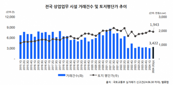 ▲전국 상업업무 시설 거래량 및 토지 평단가 추이. (자료제공=밸류맵)