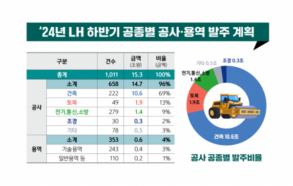 ▲2024년 하반기 LH 공종별 공사 및 용역 발주 계획. (자료제공=LH)