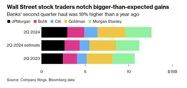 ▲미국 주요 대형은행 2분기 주식 거래 부문 매출 현황. 검은색 JP모건체이스, 분홍색 뱅크오브아메리카(BofA), 하늘색 씨티그룹, 노란색 골드만삭스, 연두색 모건스탠리. 위부터 아래로 2024년 2분기, 2024년 2분기 추정치, 2023년 2분기. 단위 10억 달러. 출처 블룸버그