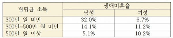 ▲'2023년 상반기 지역별 고용조사' 마이크로데이터로 추산한 취업자의 소득수준별 생애미혼율. (원자료=통계청 마이크로데이터)