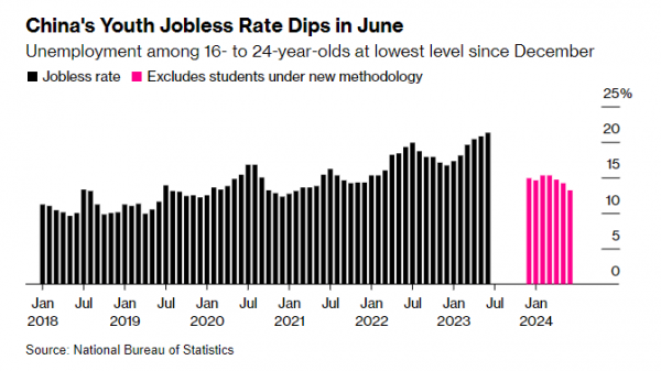 ▲중국 청년 실업률 추이. 분홍색이 6월 청년 실업률. 출처 블룸버그