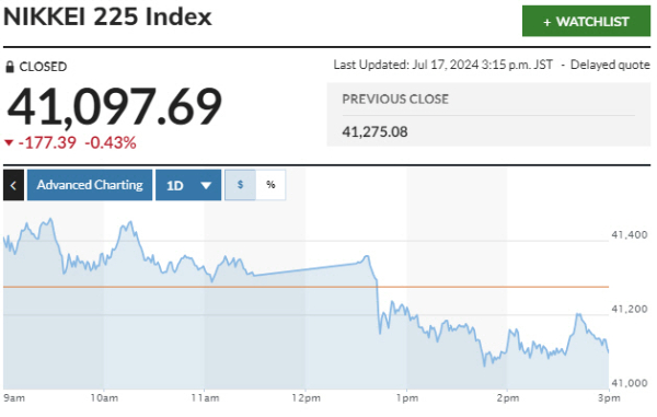 ▲일본증시 닛케이225지수 등락 추이. 17일 종가 4만1097.69. 출처 마켓워치