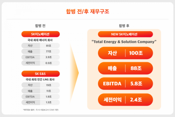 ▲합병 전ㆍ후 재무구조. (사진제공=SK이노베이션)