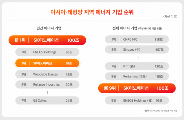 ▲아시아ㆍ태평양 지역 에너지 기업 순위. (사진제공=SK이노베이션)