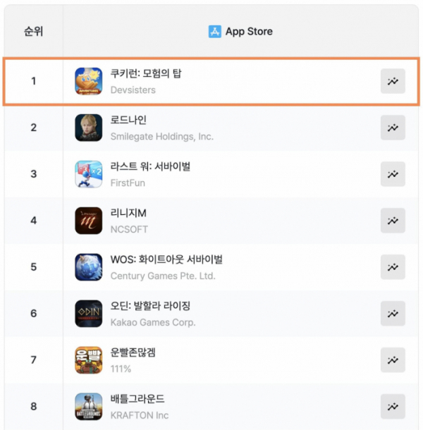 ▲데브시스터즈는 자사의 개발 스튜디오 오븐게임즈가 개발한 ‘쿠키런: 모험의 탑’이 국내 애플 앱스토어 게임 매출 순위 1위를 기록했다고 18일 밝혔다. (사진제공=데브시스터즈)