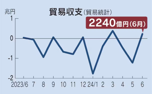 ▲일본 월간 무역수지 현황. 단위 조 엔. 6월 2240억 엔 흑자. 출처 니혼게이자이신문