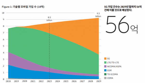 (출처=에릭슨 모빌리티 리포트)