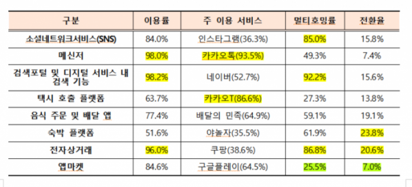 ▲과기정통부 2023년 부가통신사업 실태조사 중 주요 플랫폼 유형별 이용 행태 조사 결과 (자료제공=과학기술정보통신부)