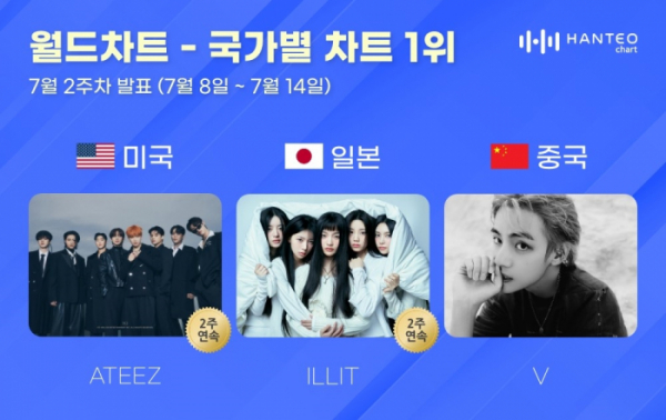 ▲한터 국가별 차트 (사진=한터차트 제공)