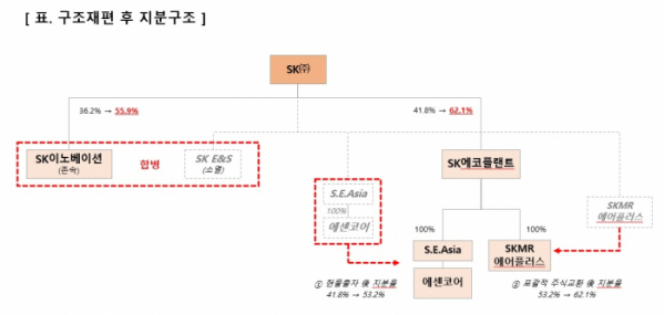 ▲구조재편 후 지분구조. (사진제공=SK)