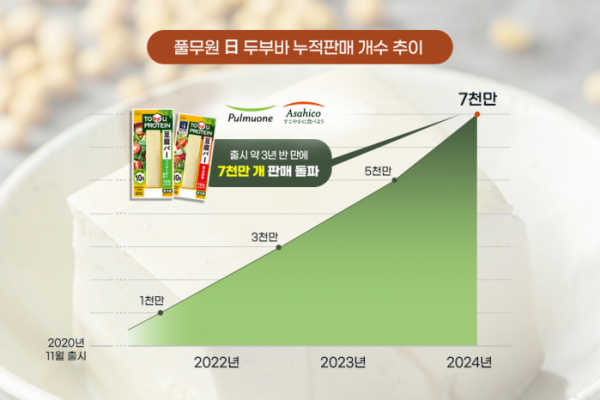 ▲풀무원 일본법인 아사히코 두부바 누적 판매 개수 추이. (사진제공=풀무원)