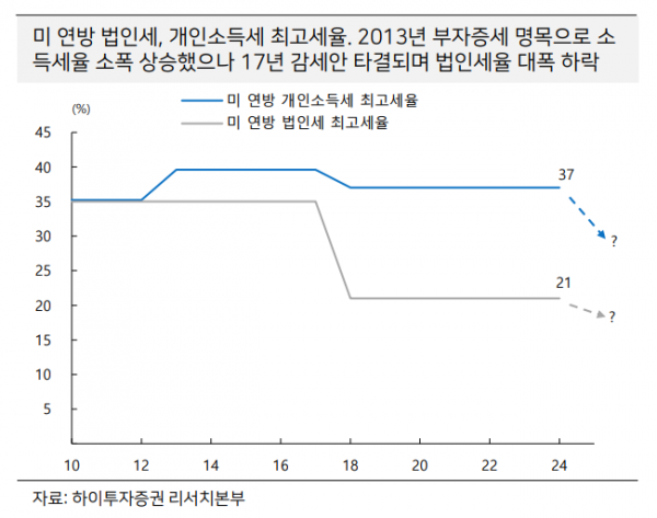 (자료=하이투자증권)