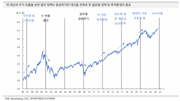 (자료=하이투자증권)