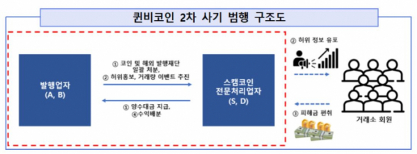 (자료 제공 = 서울남부지검 가상자산범죄 합동수사단)