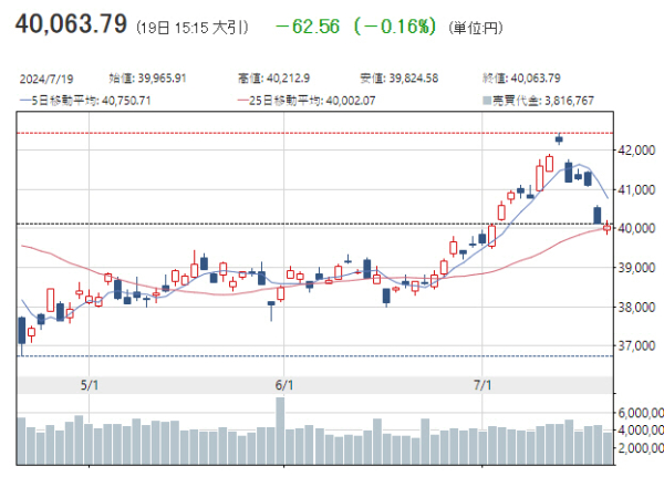 ▲일본증시 닛케이225지수 등락 추이. 19일 종가 4만63.97. 출처 니혼게이자이신문