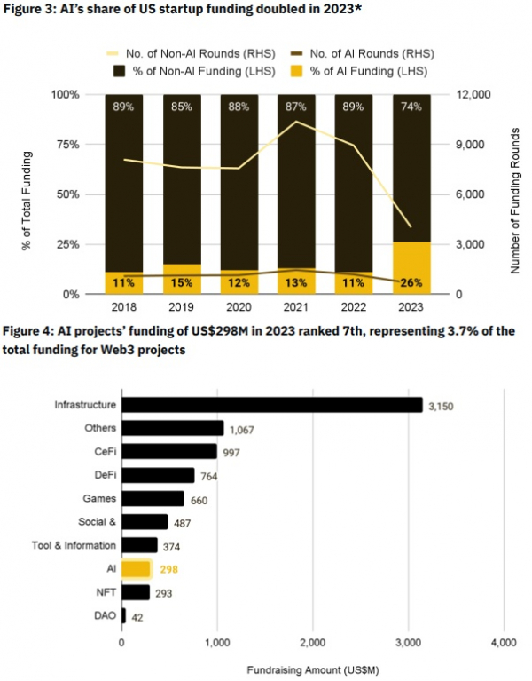 ▲바이낸스 리서치에 따르면 2023년 AI 프로젝트는 약 3억 달러를 투자받으며 전체 3.7%를 차지했다. AI 테마는 2016년부터 2022년까지 총 1억5000만 달러가량의 투자금이 유치됐으나 지난해에만 2배가 넘는 금액을 투자받았다. (출처=바이낸스 리서치)