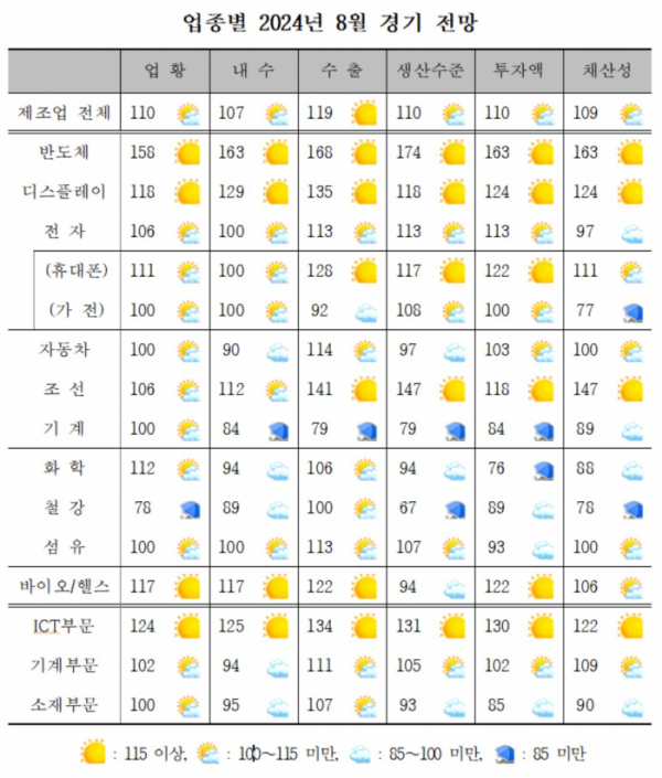 ▲2024년 8월 경기 전망 (자료제공=산업연구원)