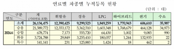 ▲연료별 차종별 누적등록 현황. (국토교통부)