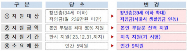 ▲서울시 일용직 건설근로자 사회보험료 세부 지원방안. (자료제공=서울시)