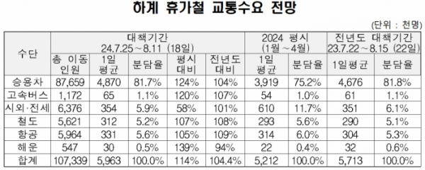 ▲하계 휴가철 교통수요 전망. (국토교통부)