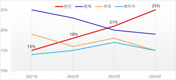 ▲2021~2024년 상반기 국내 거주 외국인 근로자 송금대상 변화 (사진제공=BC카드)